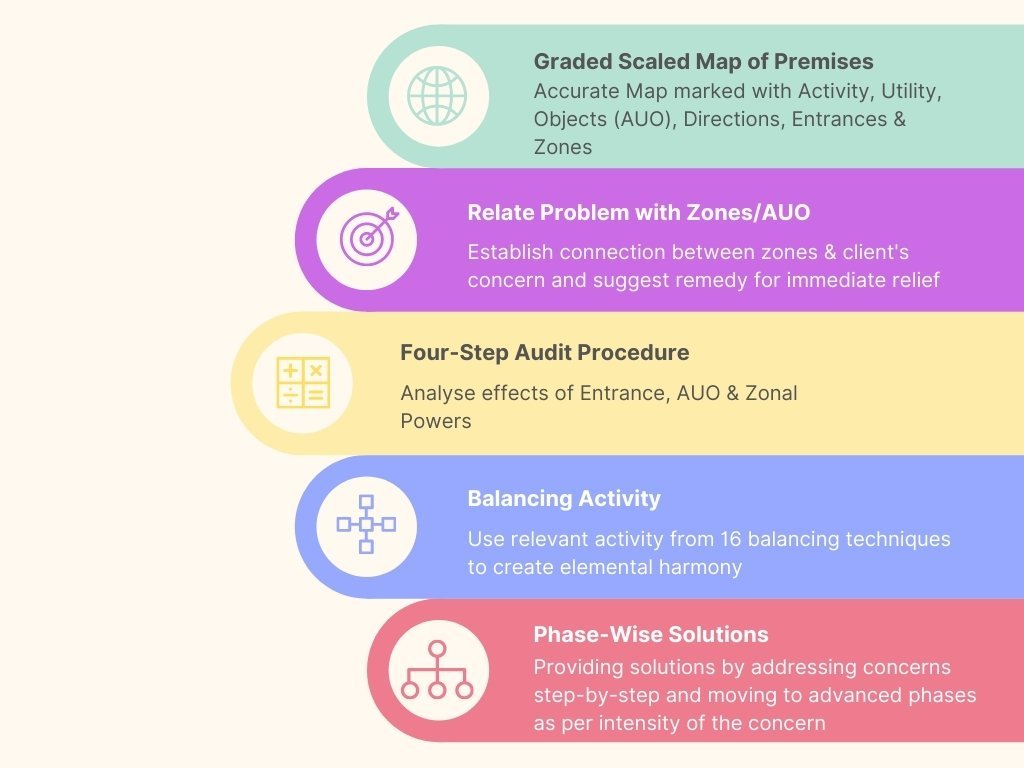 Our Vastu Methodology